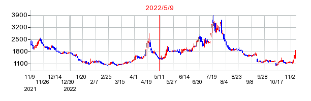 2022年5月9日 15:29前後のの株価チャート
